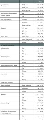 Are there sustained psychological impacts in women diagnosed with in-situ or early invasive breast cancers?